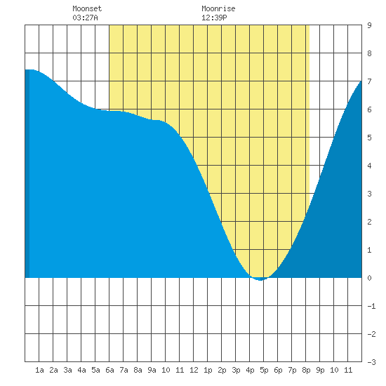 Kanaka Bay tide chart for Friday, April 24, 2026