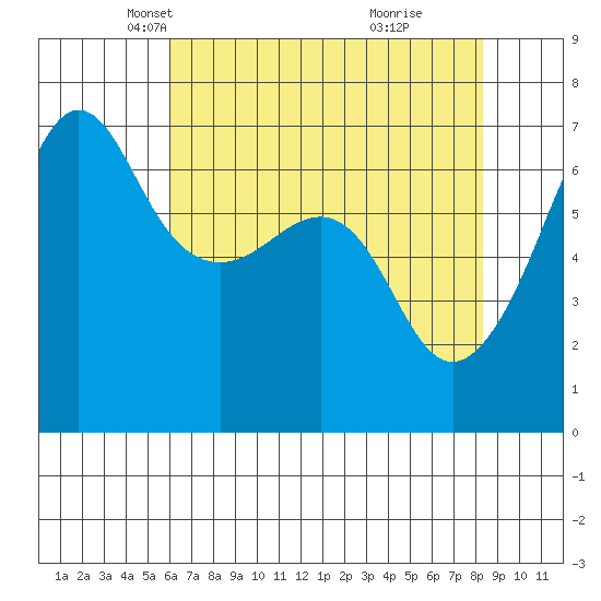 Kanaka Bay tide chart for Sunday, April 26, 2026