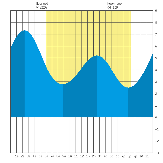 Kanaka Bay tide chart for Monday, April 27, 2026