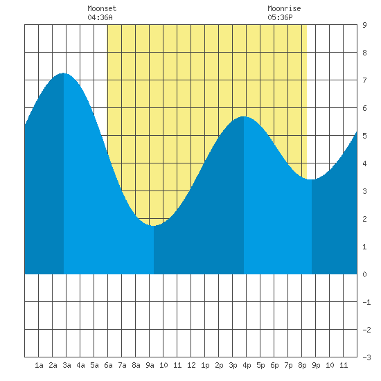 Kanaka Bay tide chart for Tuesday, April 28, 2026