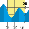 Kanaka Bay tide chart for Tuesday, April 28, 2026