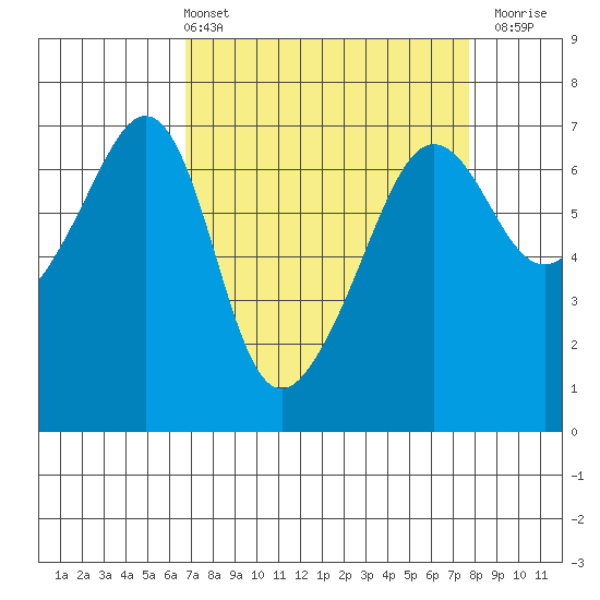 Kanaka Bay tide chart for Thursday, April 2, 2026