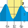 Kanaka Bay tide chart for Thursday, April 2, 2026