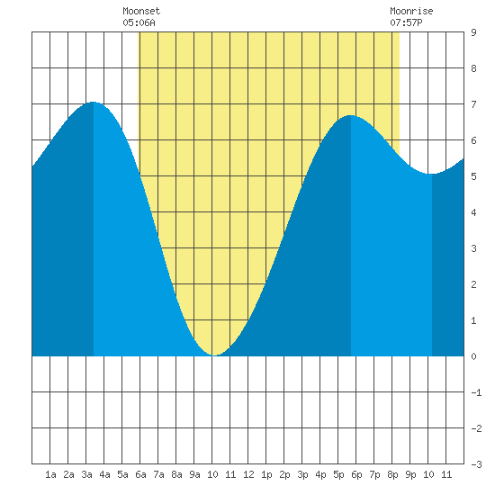 Kanaka Bay tide chart for Thursday, April 30, 2026