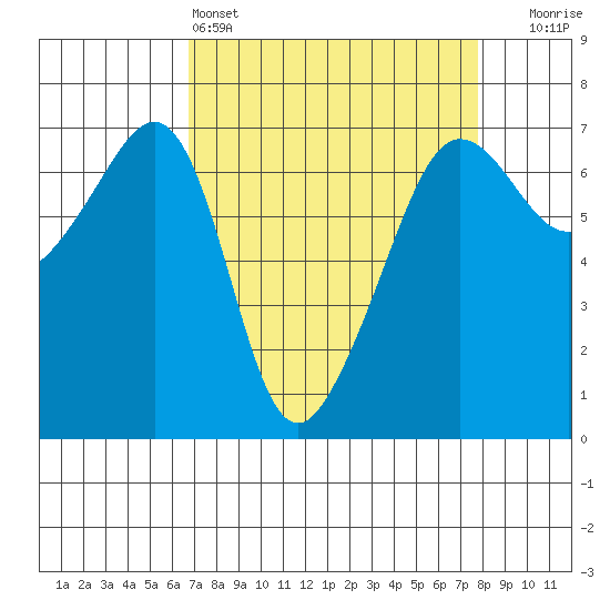 Kanaka Bay tide chart for Friday, April 3, 2026