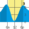 Kanaka Bay tide chart for Friday, April 3, 2026