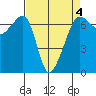 Kanaka Bay tide chart for Saturday, April 4, 2026