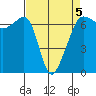 Kanaka Bay tide chart for Sunday, April 5, 2026