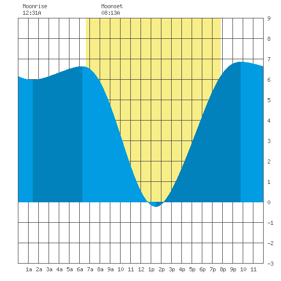 Kanaka Bay tide chart for Monday, April 6, 2026