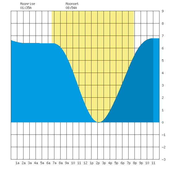 Kanaka Bay tide chart for Tuesday, April 7, 2026