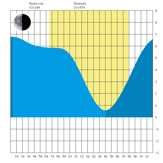 Kanaka Bay tide chart for Thursday, April 9, 2026