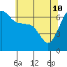 Kanaka Bay tide chart for Sunday, May 10, 2026
