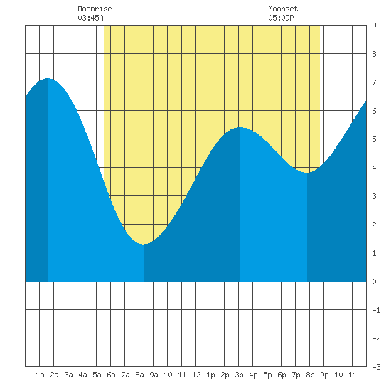 Kanaka Bay tide chart for Wednesday, May 13, 2026