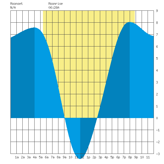 Kanaka Bay tide chart for Monday, May 18, 2026