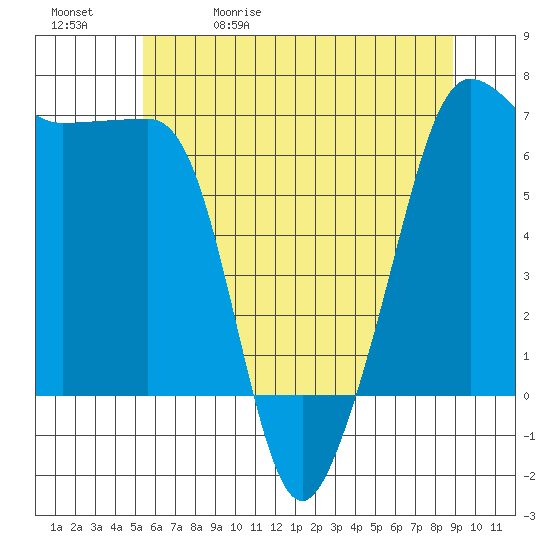 Kanaka Bay tide chart for Wednesday, May 20, 2026