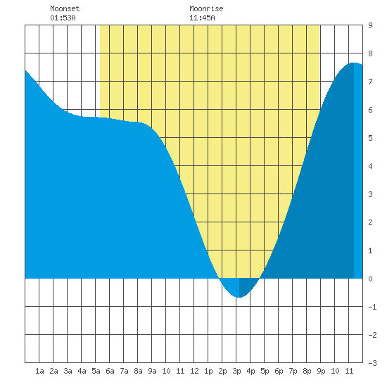 Kanaka Bay tide chart for Friday, May 22, 2026