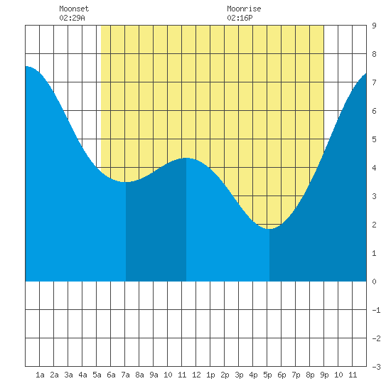 Kanaka Bay tide chart for Sunday, May 24, 2026