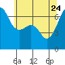 Kanaka Bay tide chart for Sunday, May 24, 2026