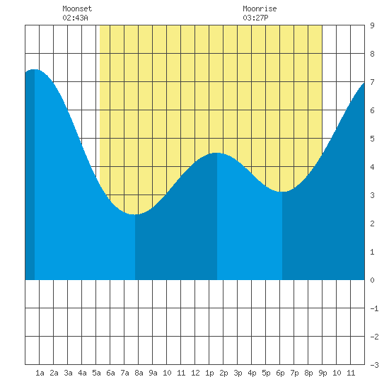 Kanaka Bay tide chart for Monday, May 25, 2026