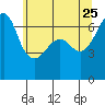 Kanaka Bay tide chart for Monday, May 25, 2026