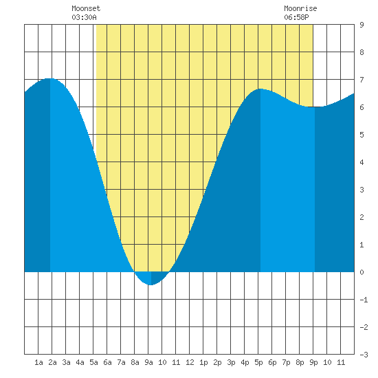 Kanaka Bay tide chart for Thursday, May 28, 2026