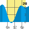 Kanaka Bay tide chart for Thursday, May 28, 2026