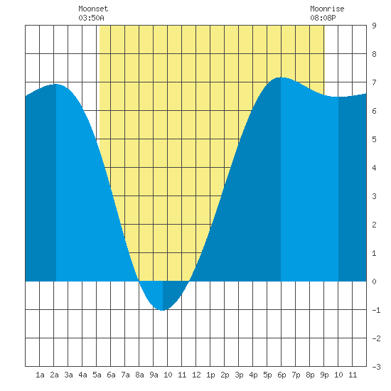 Kanaka Bay tide chart for Friday, May 29, 2026