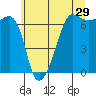 Kanaka Bay tide chart for Friday, May 29, 2026