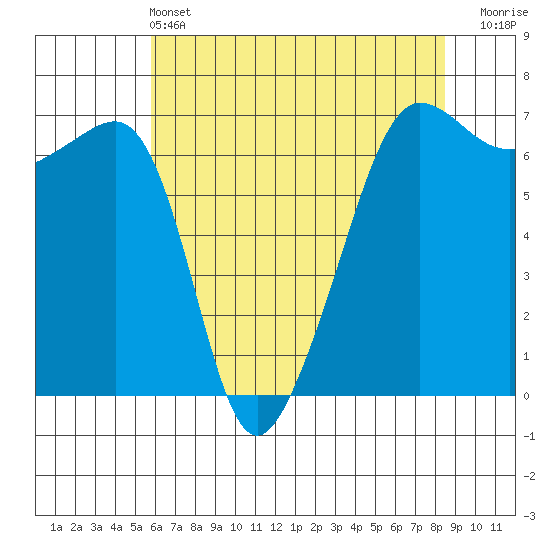 Kanaka Bay tide chart for Saturday, May 2, 2026