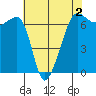 Kanaka Bay tide chart for Saturday, May 2, 2026