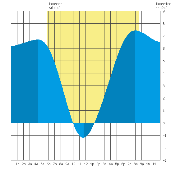 Kanaka Bay tide chart for Sunday, May 3, 2026
