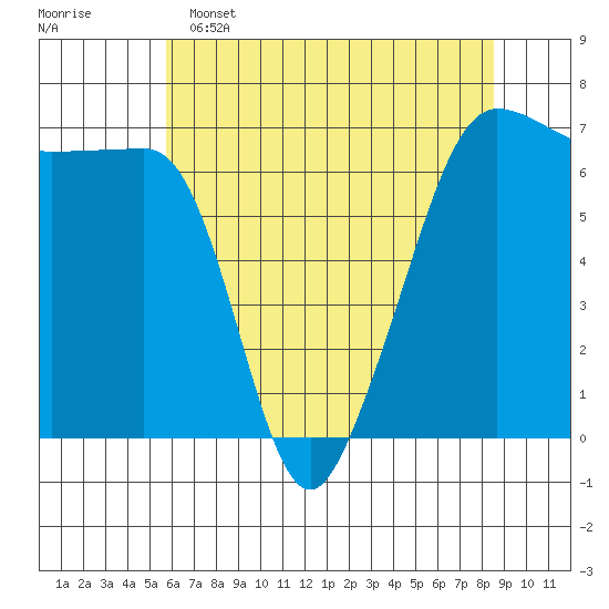 Kanaka Bay tide chart for Monday, May 4, 2026