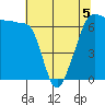 Kanaka Bay tide chart for Tuesday, May 5, 2026