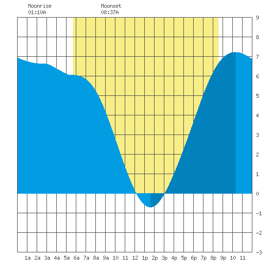 Kanaka Bay tide chart for Wednesday, May 6, 2026