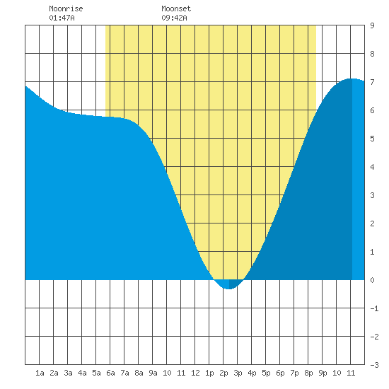 Kanaka Bay tide chart for Thursday, May 7, 2026