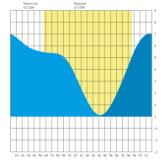 Kanaka Bay tide chart for Friday, May 8, 2026