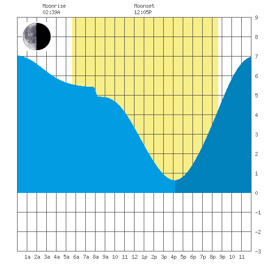 Kanaka Bay tide chart for Saturday, May 9, 2026