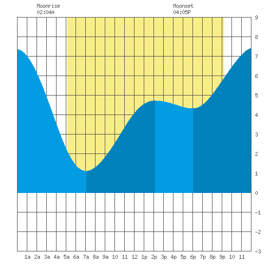 Kanaka Bay tide chart for Wednesday, June 10, 2026