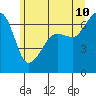 Kanaka Bay tide chart for Wednesday, June 10, 2026