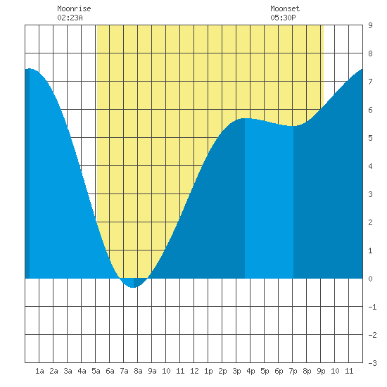 Kanaka Bay tide chart for Thursday, June 11, 2026