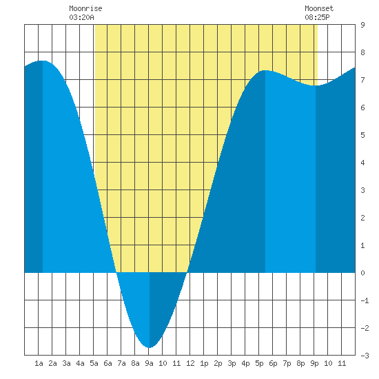 Kanaka Bay tide chart for Saturday, June 13, 2026