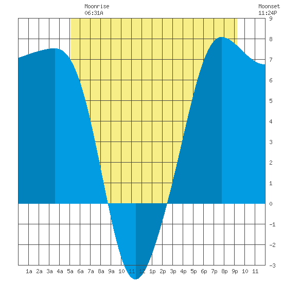 Kanaka Bay tide chart for Tuesday, June 16, 2026