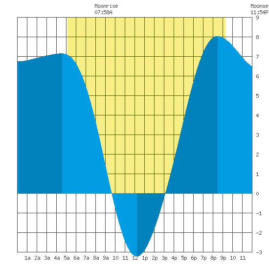 Kanaka Bay tide chart for Wednesday, June 17, 2026