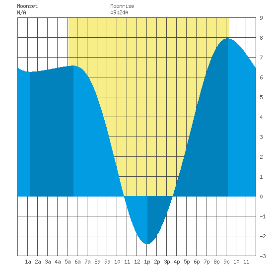 Kanaka Bay tide chart for Thursday, June 18, 2026