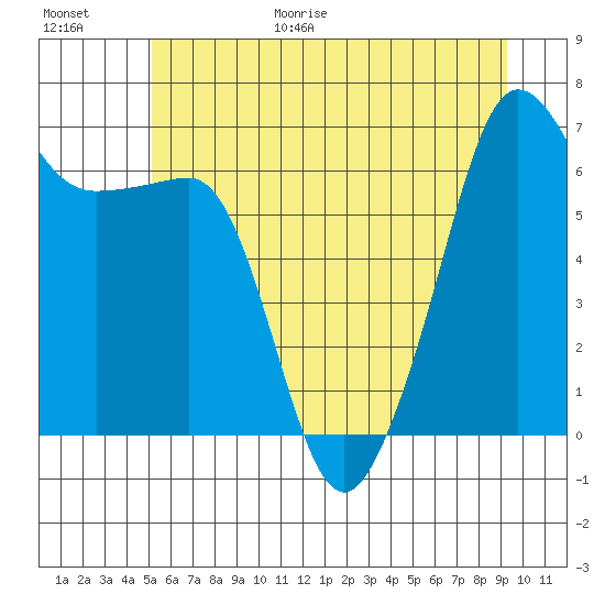 Kanaka Bay tide chart for Friday, June 19, 2026