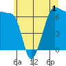 Kanaka Bay tide chart for Monday, June 1, 2026
