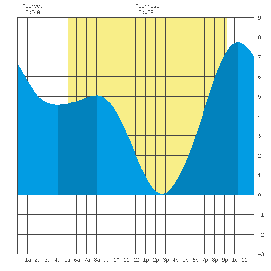 Kanaka Bay tide chart for Saturday, June 20, 2026