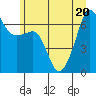 Kanaka Bay tide chart for Saturday, June 20, 2026