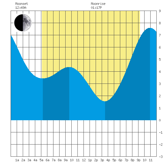 Kanaka Bay tide chart for Sunday, June 21, 2026
