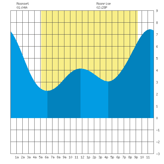 Kanaka Bay tide chart for Monday, June 22, 2026
